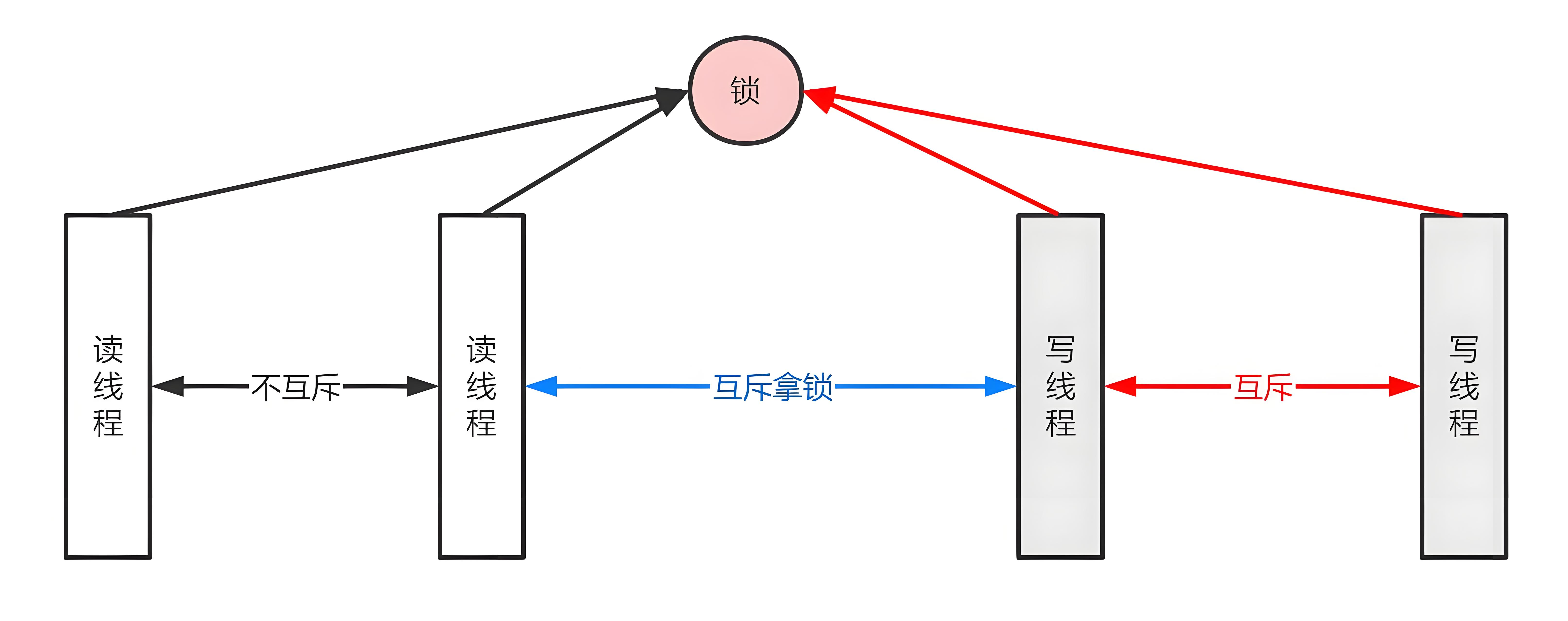 Java中的Lock与synchronized