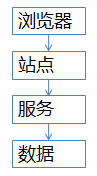 架构 秒杀系统优化思路