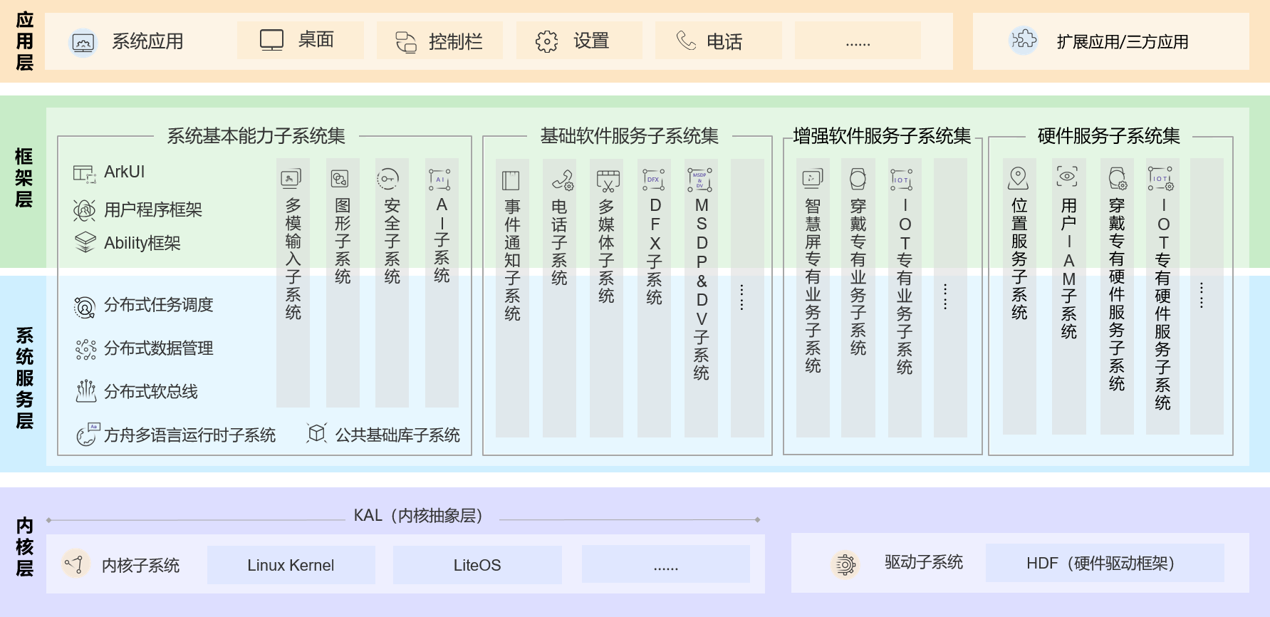 了解OpenHarmony开源项目