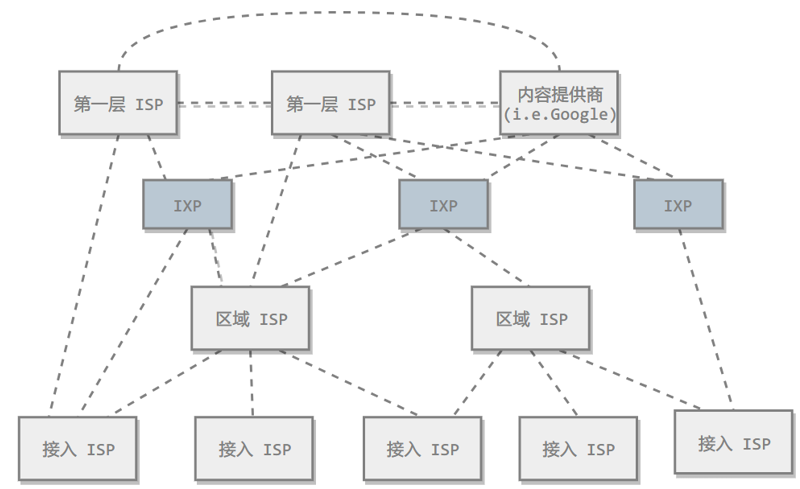 网络基础