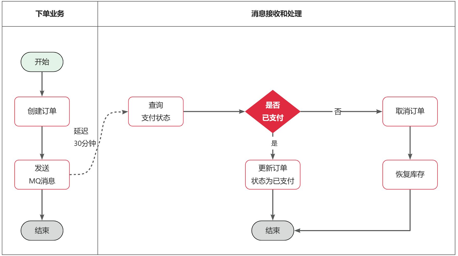 延迟消息