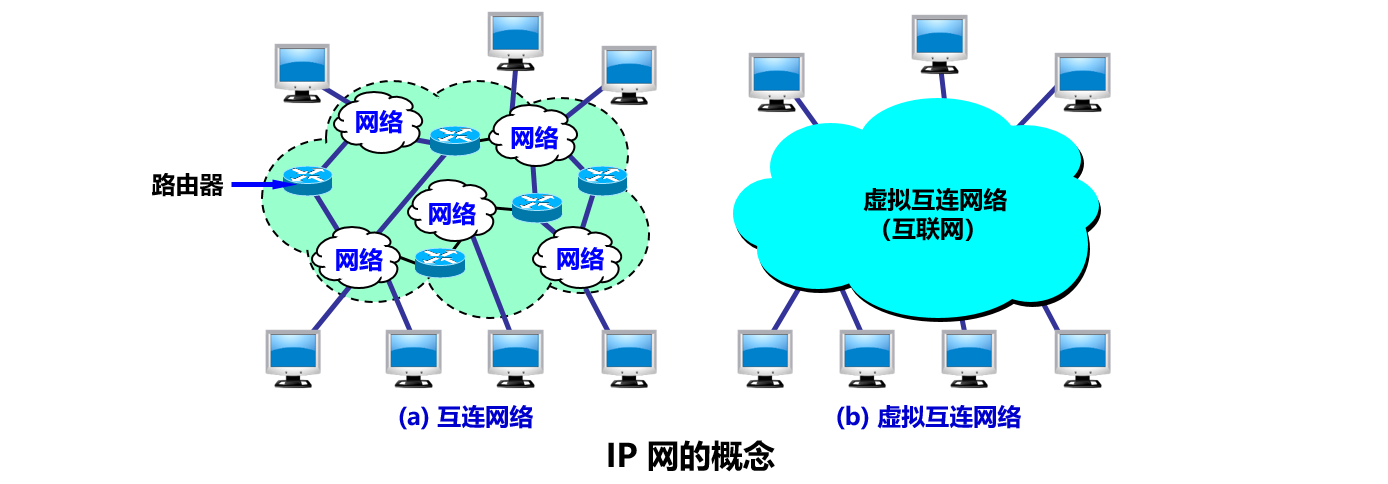 网络层