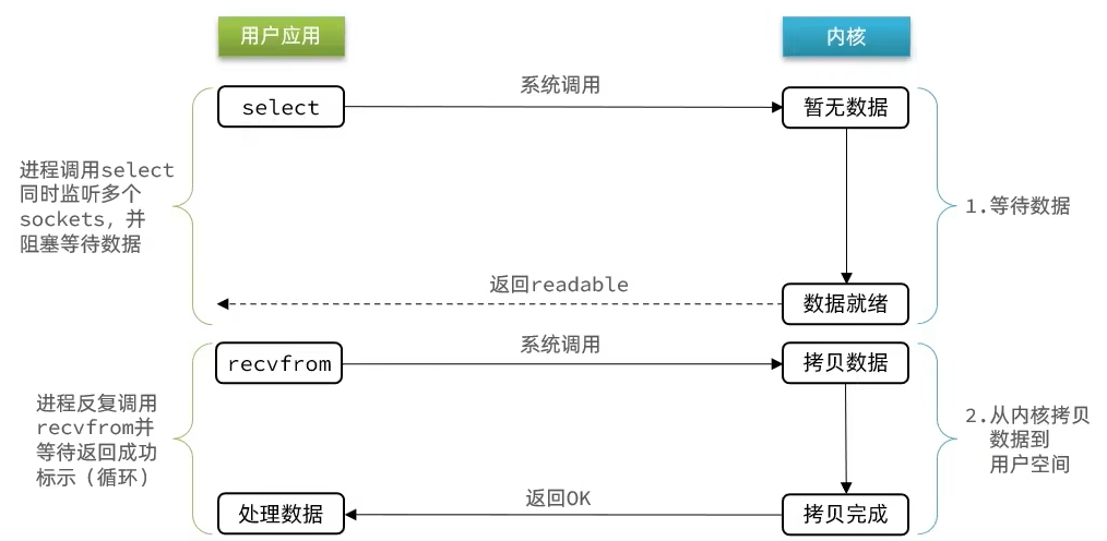 原理篇-Redis网络模型