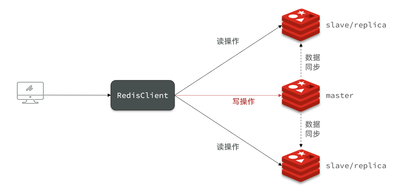 Redis主从