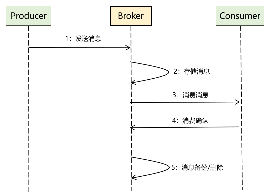 《吃透 MQ 系列》之核心基础篇