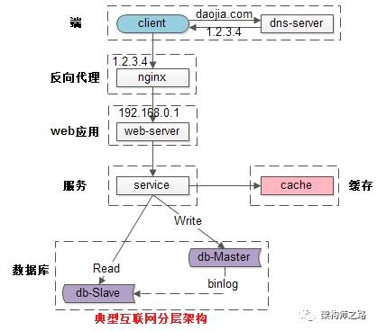 架构设计