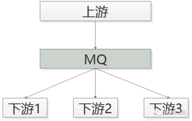 上游不关注执行结果2