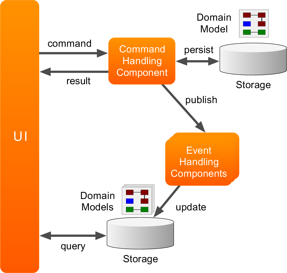 DDD（Domain-driven design）领域驱动设计（二）