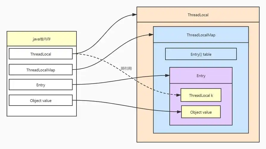 ThreadLocal 的原理和使用场景