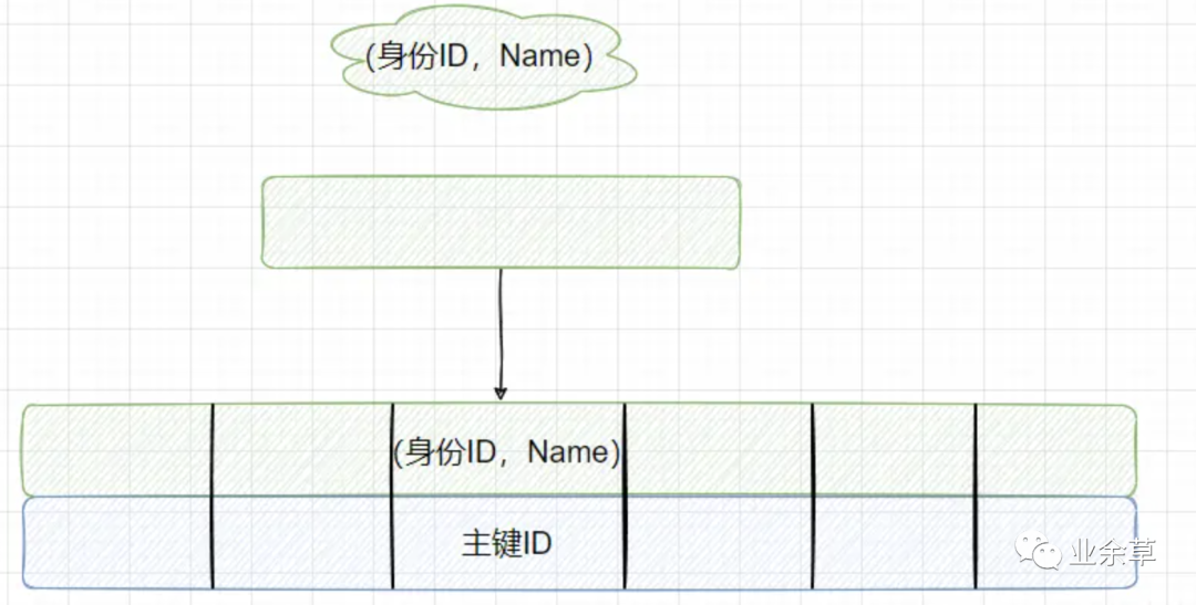 索引的优化