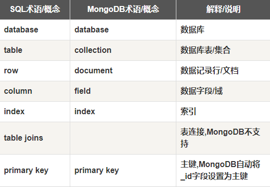 MongoDB数据库简单介绍