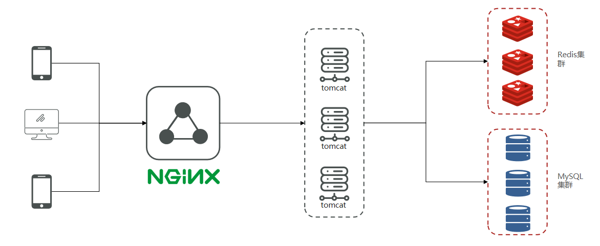 Redis实战篇-短信登录