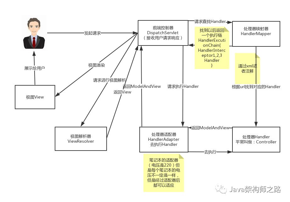 SpringMVC工作原理