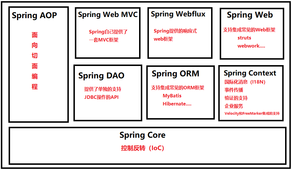 Spring概述