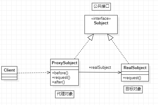 GoF之代理模式