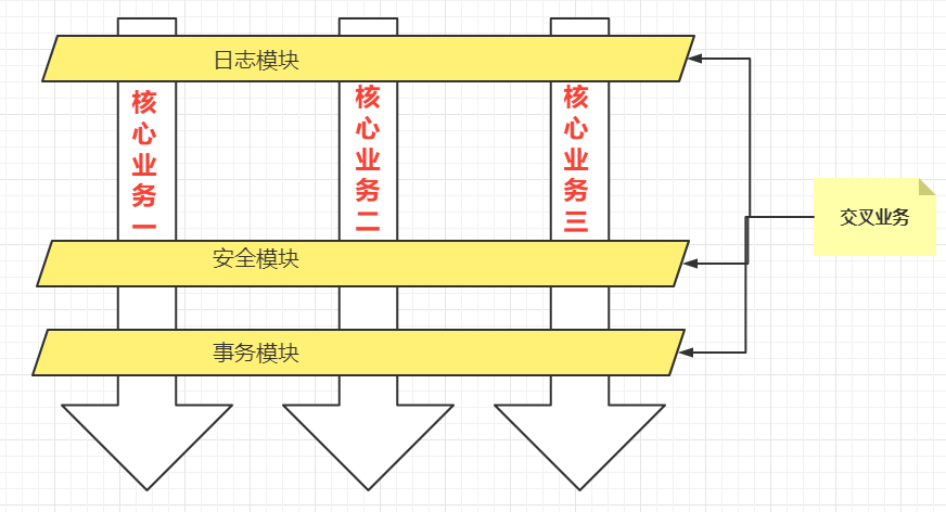 面向切面编程AOP