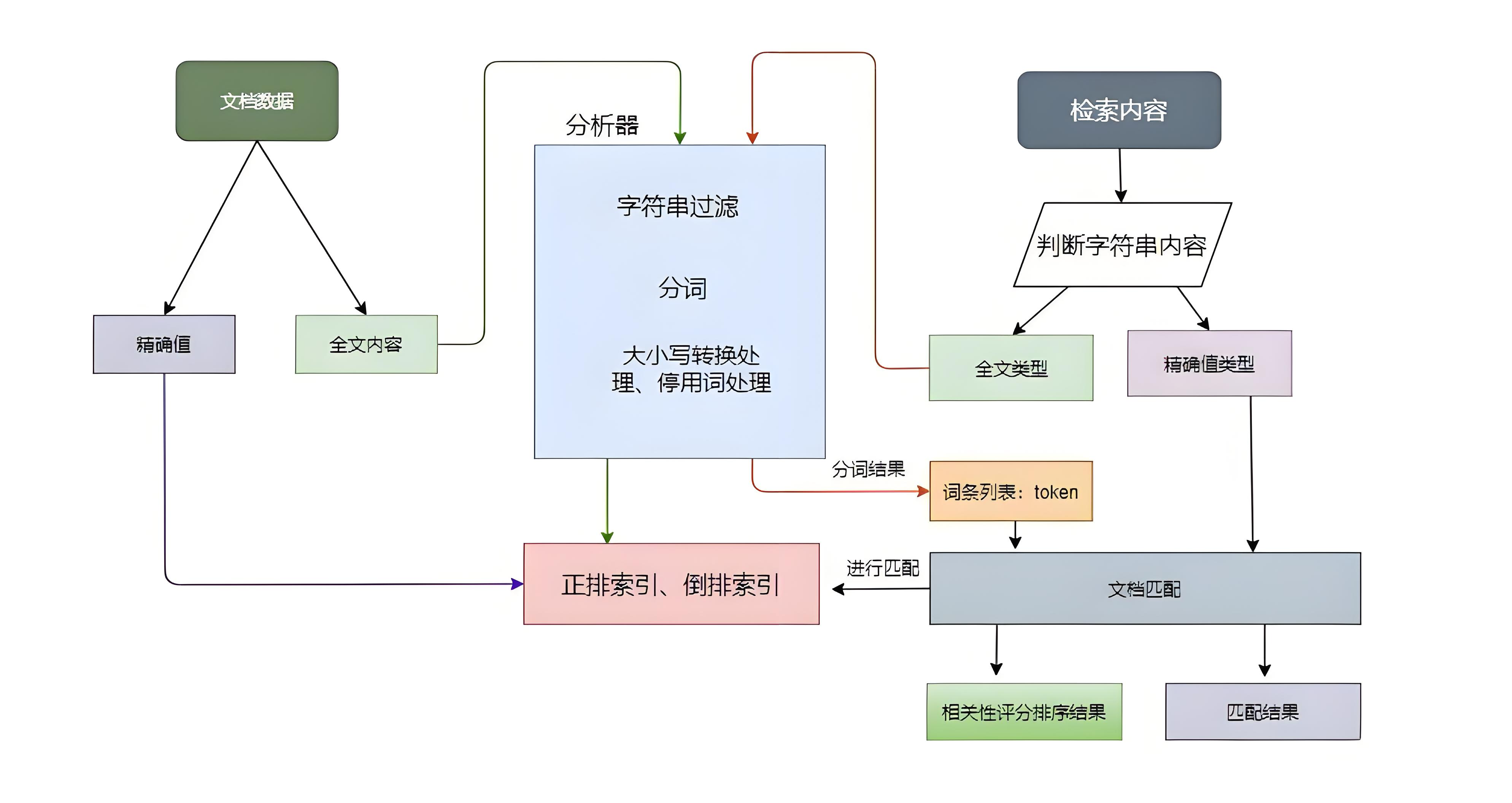 图解文档存储机制