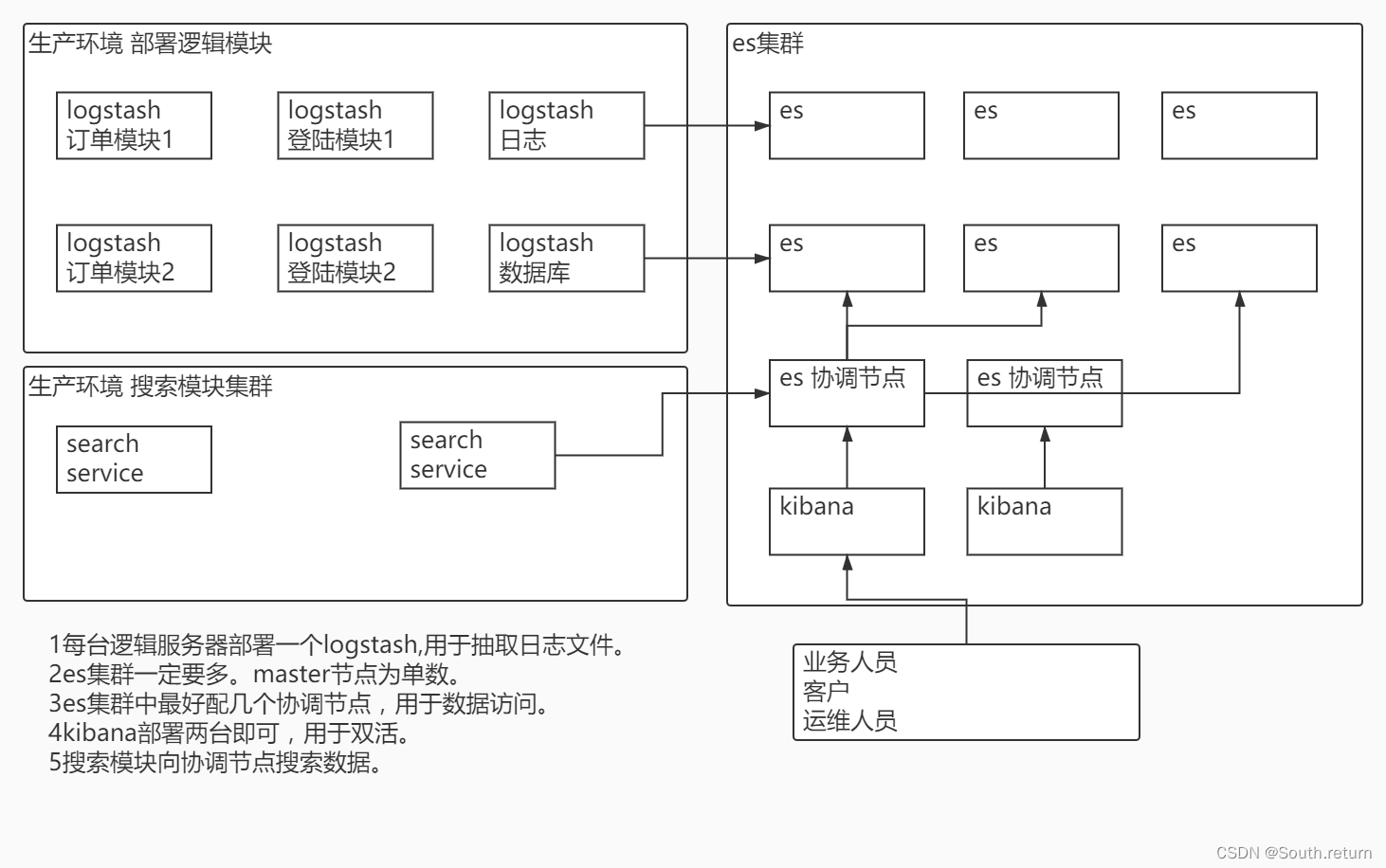 集群部署