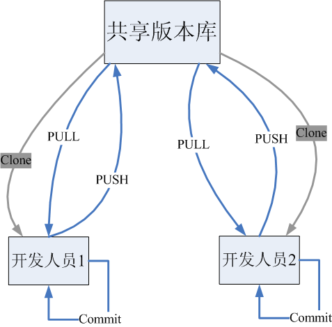 Git与svn对比