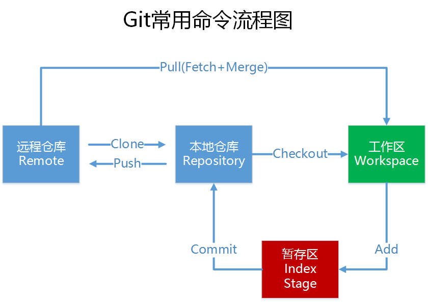 git安装使用