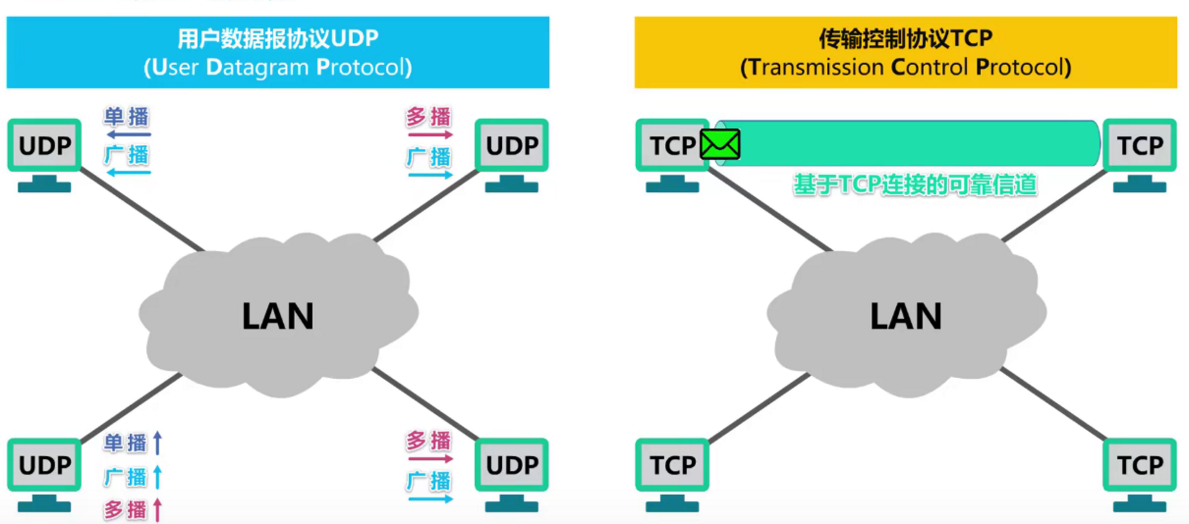 字节一面：TCP 和 UDP 可以使用同一个端口吗？