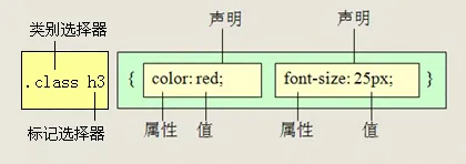 CSS基础选择器