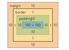 盒子模型