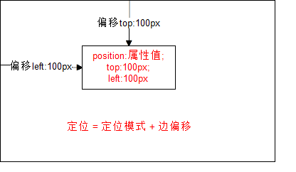 定位(position)