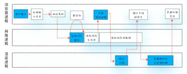 从输入url到页面展示发生了什么(面试)