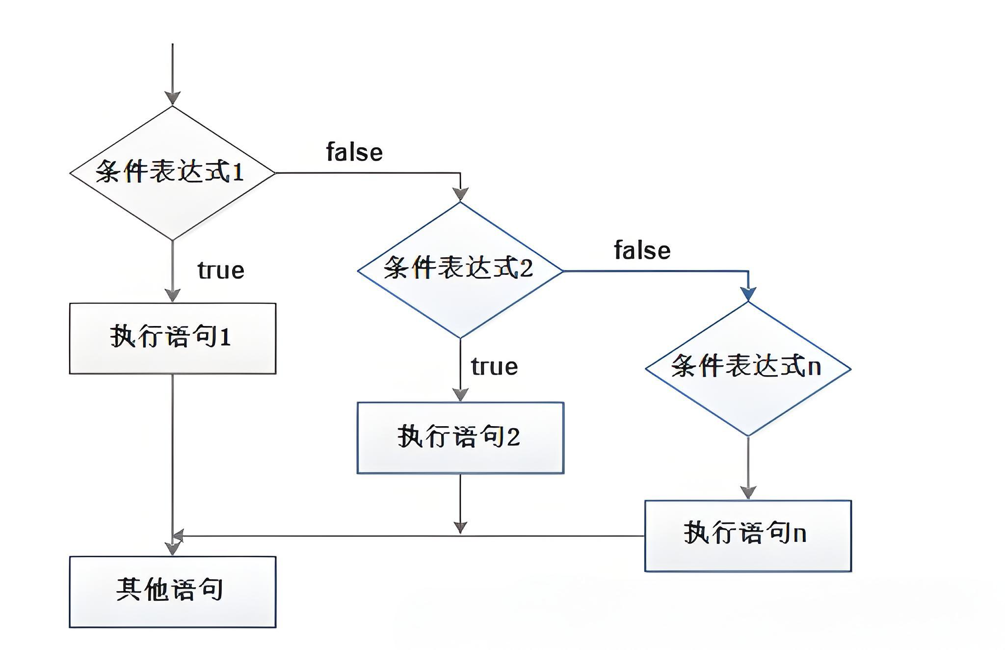 运算符与流程控制