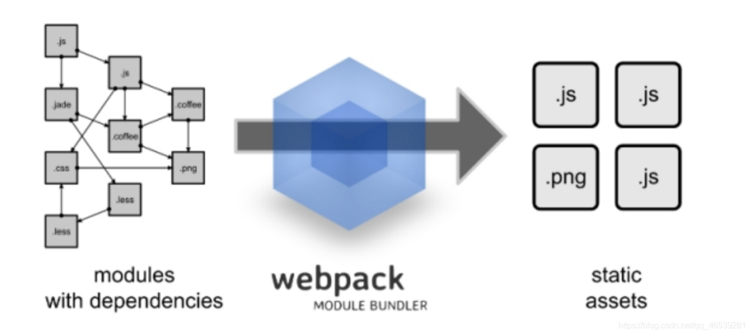 Webpack入门