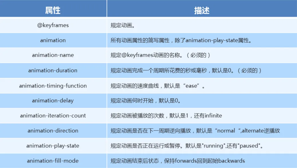 CSS3新增