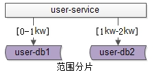 范围分片