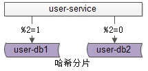 哈希分片