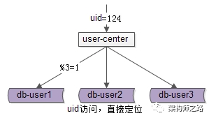 uid访问直接定位