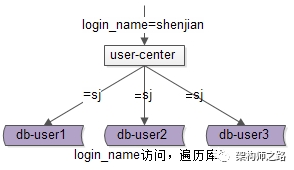 login_name访问遍历库