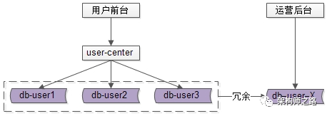 前后台分离