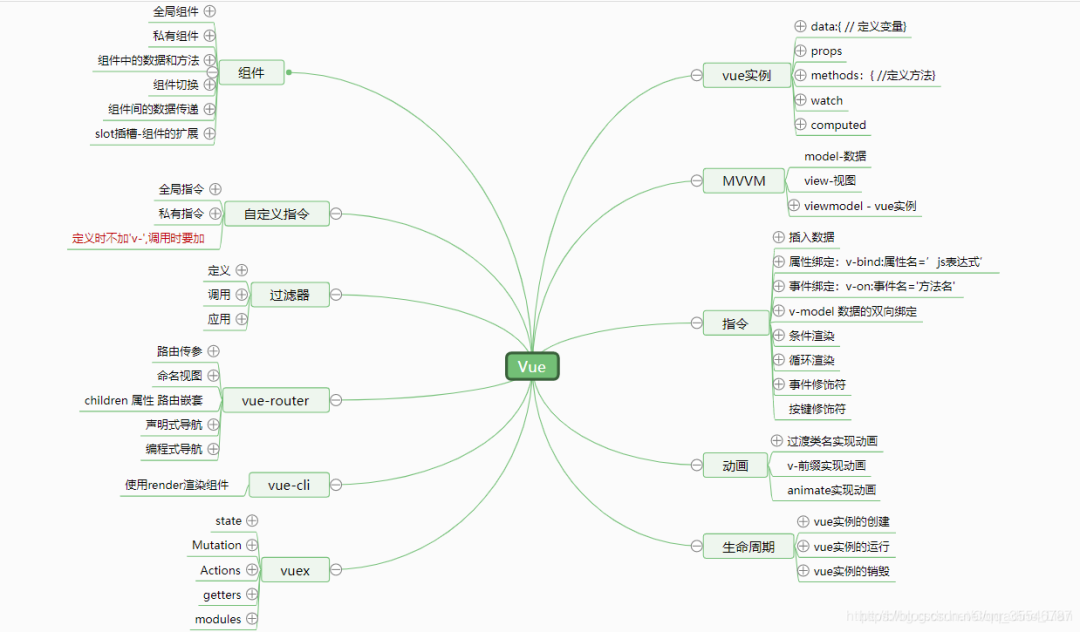 Vue 超清晰思维导图（7张），详细知识点梳理！