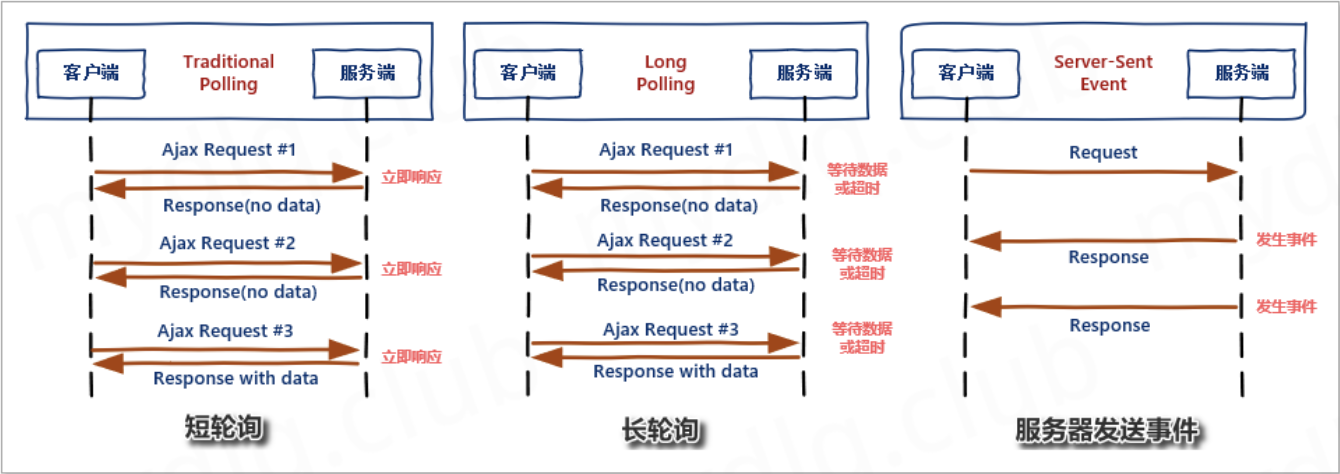 WebSocket实现长连接